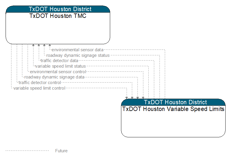 TxDOT Houston TMC to TxDOT Houston Variable Speed Limits Interface Diagram