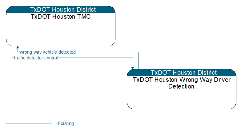 TxDOT Houston TMC to TxDOT Houston Wrong Way Driver Detection Interface Diagram
