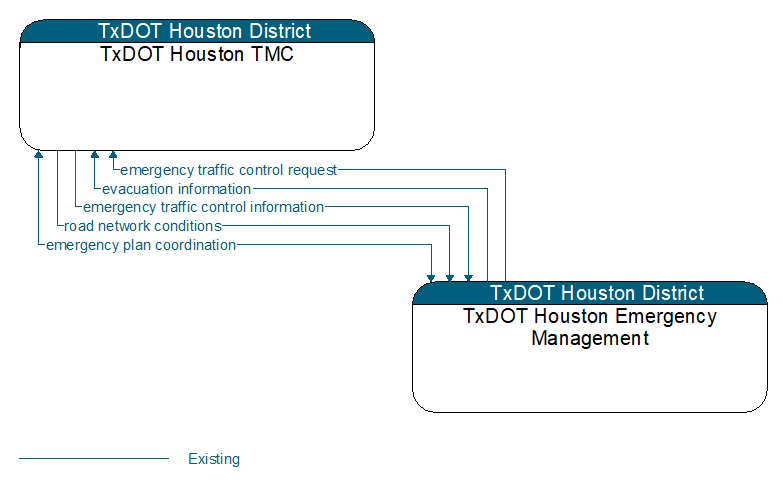 TxDOT Houston TMC to TxDOT Houston Emergency Management Interface Diagram