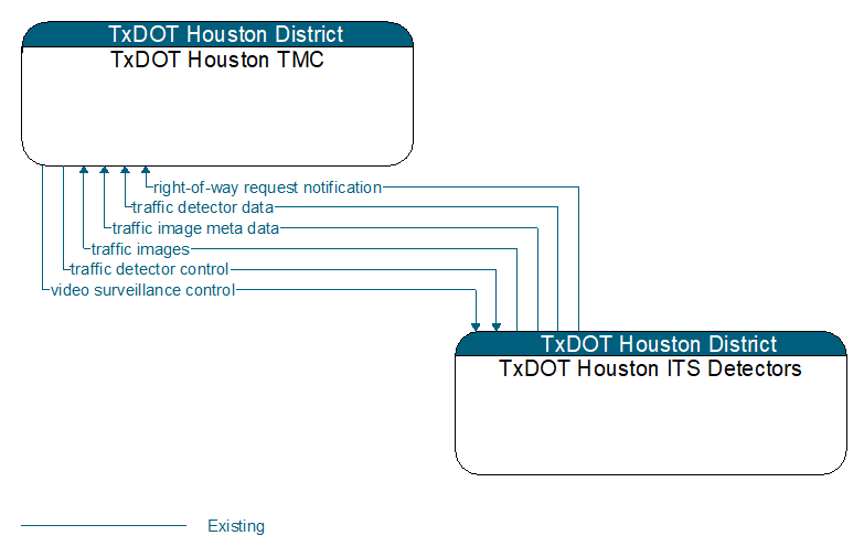 TxDOT Houston TMC to TxDOT Houston ITS Detectors Interface Diagram