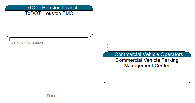 TxDOT Houston TMC to Commercial Vehicle Parking Management Center Interface Diagram