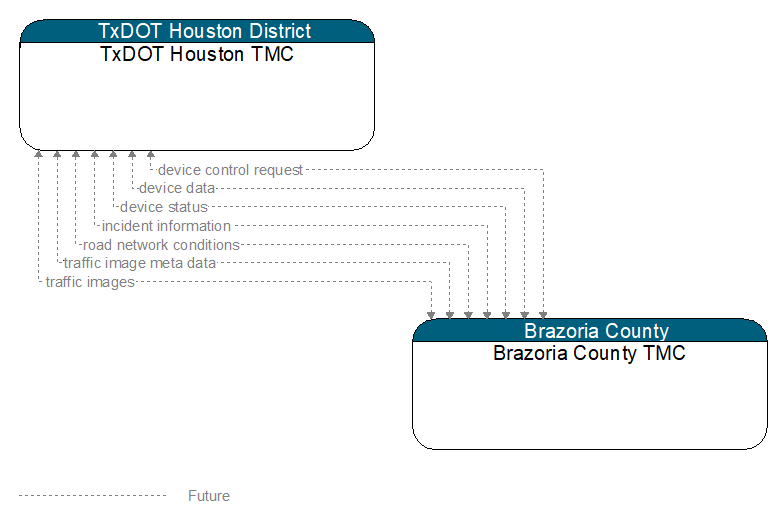 TxDOT Houston TMC to Brazoria County TMC Interface Diagram