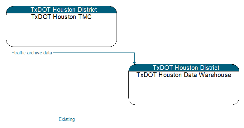 TxDOT Houston TMC to TxDOT Houston Data Warehouse Interface Diagram