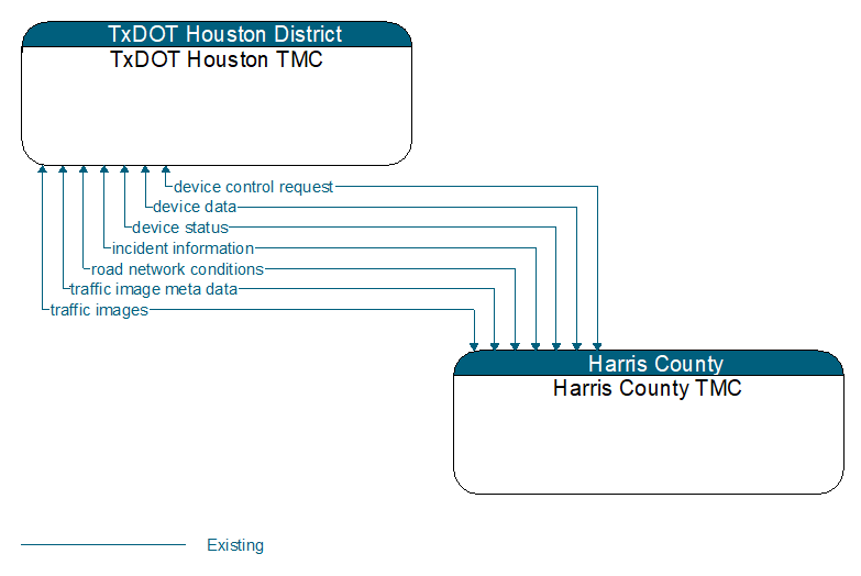 TxDOT Houston TMC to Harris County TMC Interface Diagram