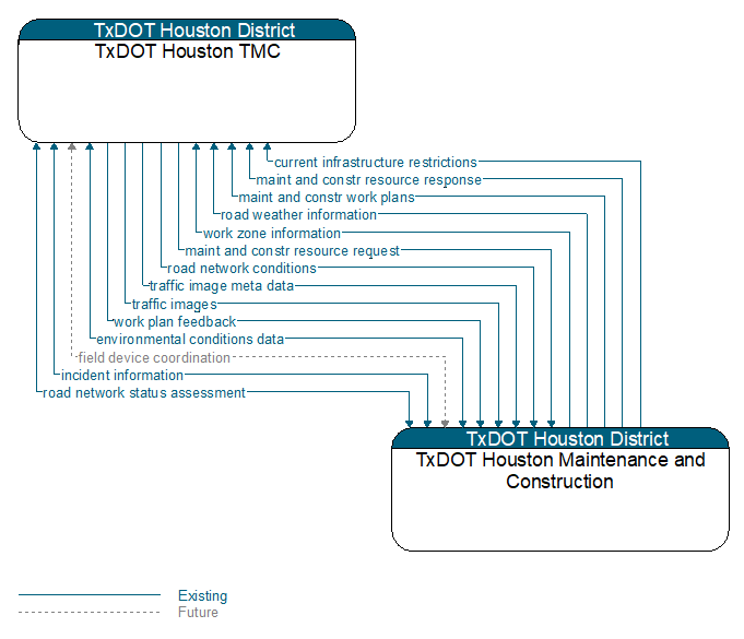TxDOT Houston TMC to TxDOT Houston Maintenance and Construction Interface Diagram