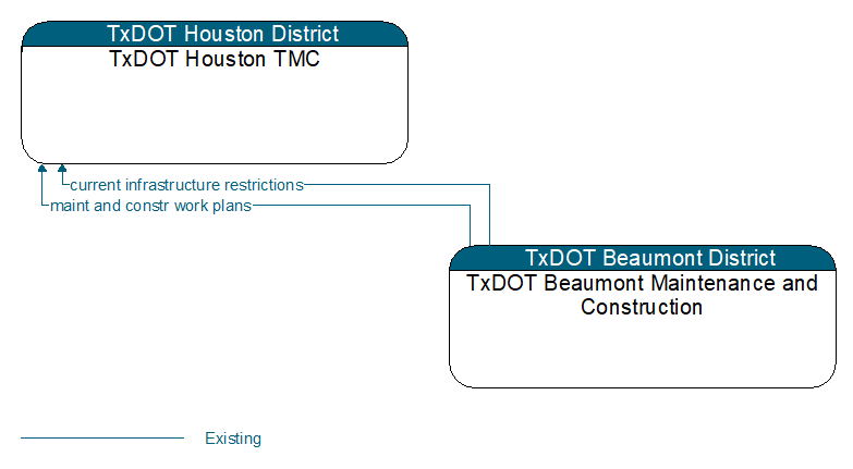 TxDOT Houston TMC to TxDOT Beaumont Maintenance and Construction Interface Diagram