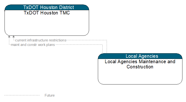 TxDOT Houston TMC to Local Agencies Maintenance and Construction Interface Diagram