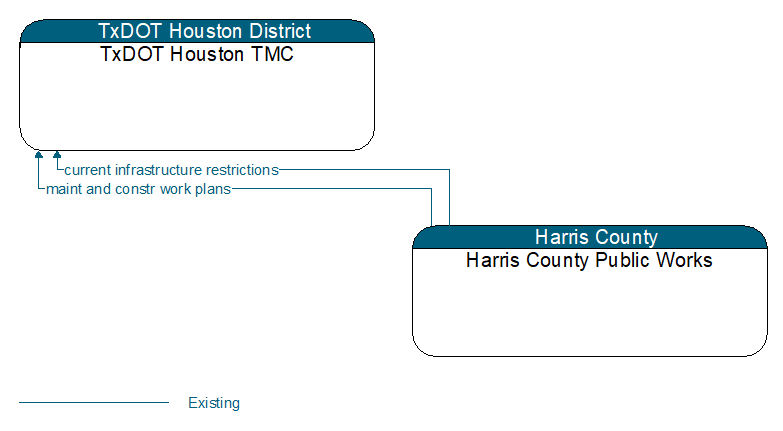 TxDOT Houston TMC to Harris County Public Works Interface Diagram