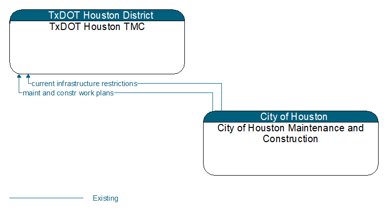 TxDOT Houston TMC to City of Houston Maintenance and Construction Interface Diagram