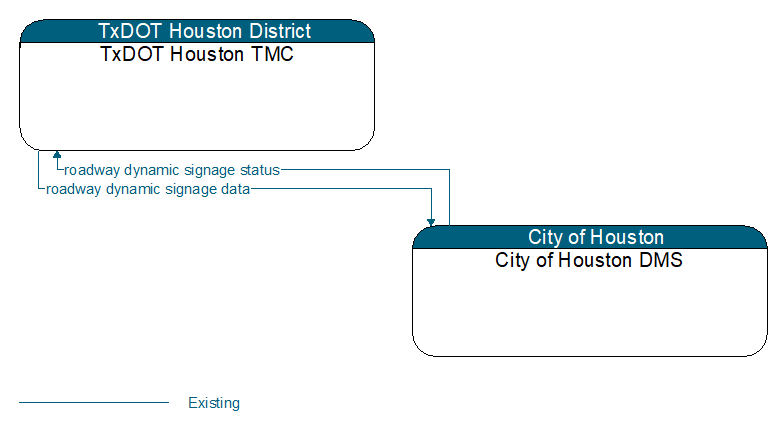 TxDOT Houston TMC to City of Houston DMS Interface Diagram