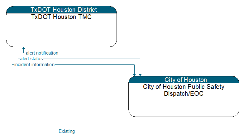 TxDOT Houston TMC to City of Houston Public Safety Dispatch/EOC Interface Diagram
