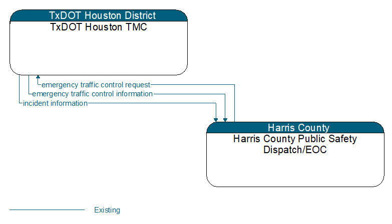 TxDOT Houston TMC to Harris County Public Safety Dispatch/EOC Interface Diagram