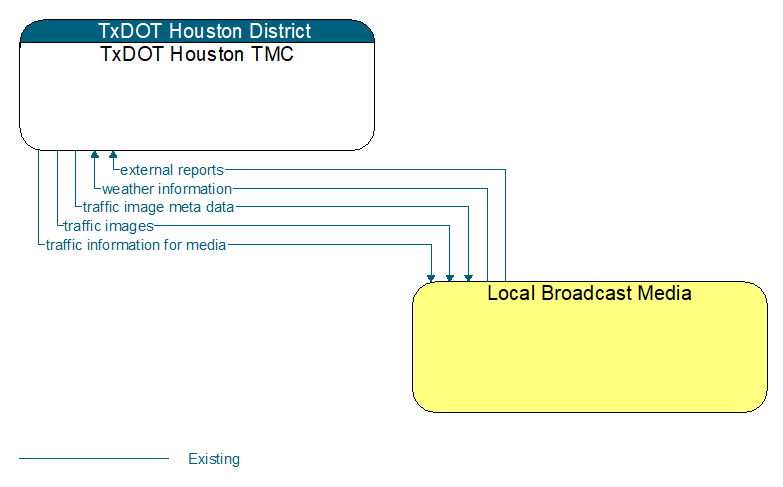 TxDOT Houston TMC to Local Broadcast Media Interface Diagram