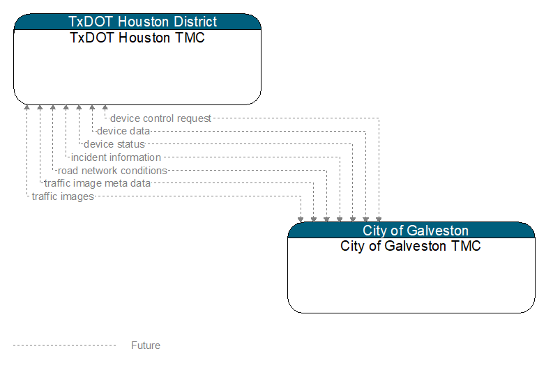 TxDOT Houston TMC to City of Galveston TMC Interface Diagram