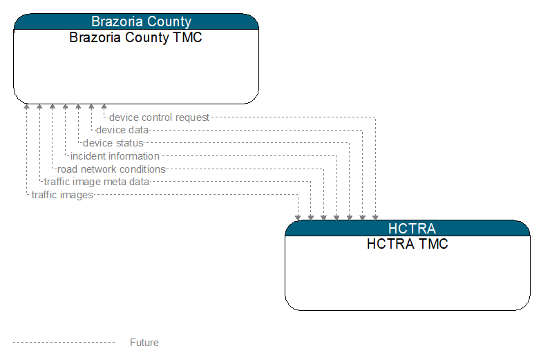 Brazoria County TMC to HCTRA TMC Interface Diagram