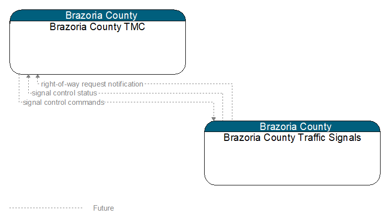 Brazoria County TMC to Brazoria County Traffic Signals Interface Diagram