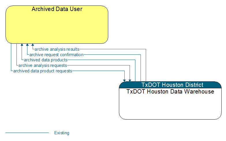 Archived Data User to TxDOT Houston Data Warehouse Interface Diagram