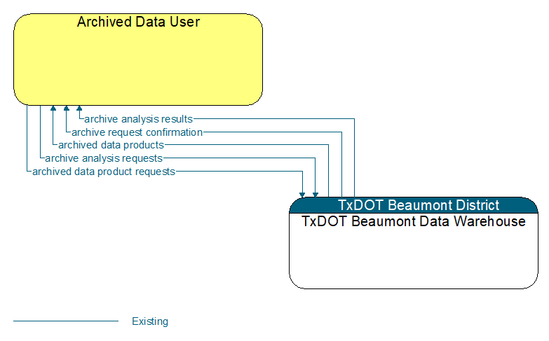 Archived Data User to TxDOT Beaumont Data Warehouse Interface Diagram