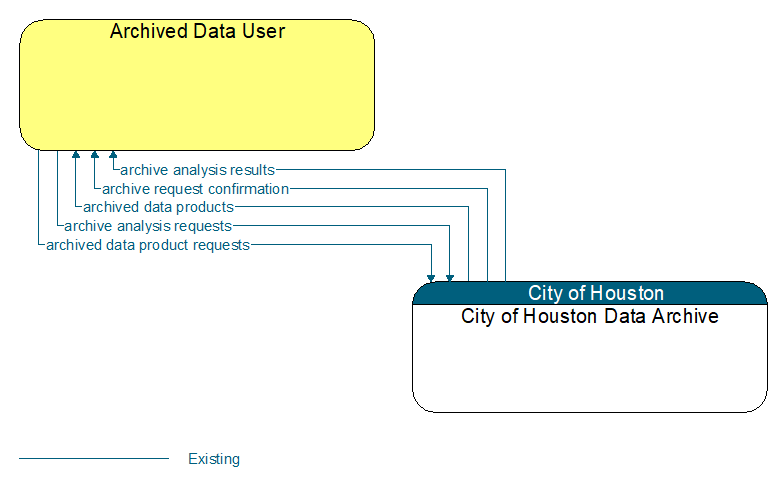 Archived Data User to City of Houston Data Archive Interface Diagram