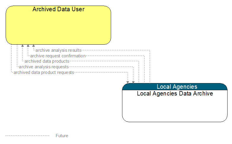 Archived Data User to Local Agencies Data Archive Interface Diagram