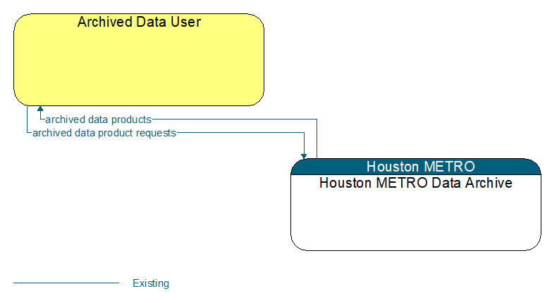 Archived Data User to Houston METRO Data Archive Interface Diagram