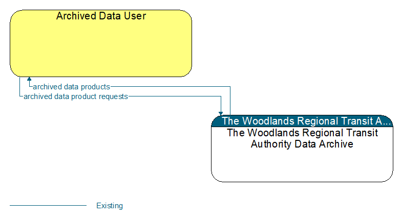 Archived Data User to The Woodlands Regional Transit Authority Data Archive Interface Diagram