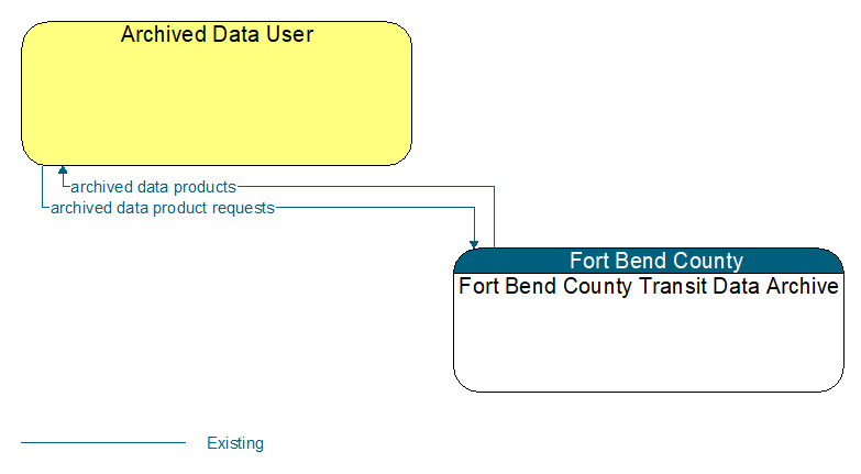 Archived Data User to Fort Bend County Transit Data Archive Interface Diagram