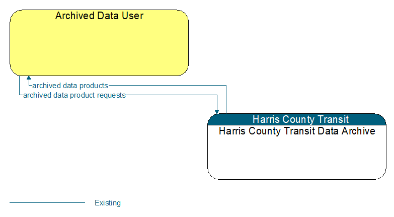 Archived Data User to Harris County Transit Data Archive Interface Diagram