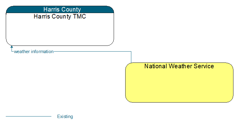 Harris County TMC to National Weather Service Interface Diagram