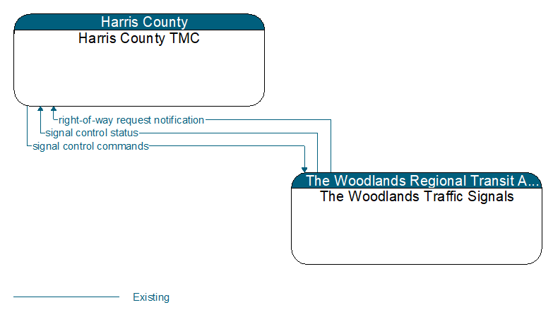 Harris County TMC to The Woodlands Traffic Signals Interface Diagram