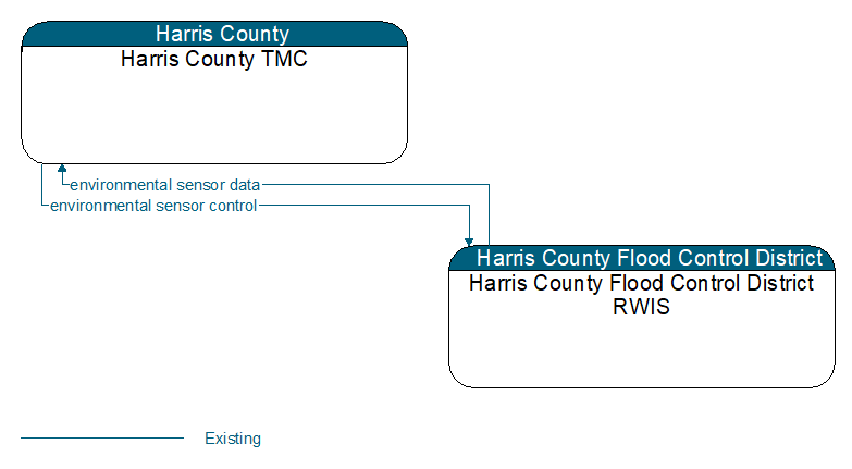 Harris County TMC to Harris County Flood Control District RWIS Interface Diagram