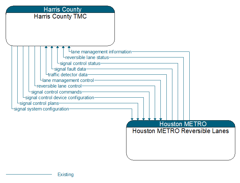 Harris County TMC to Houston METRO Reversible Lanes Interface Diagram