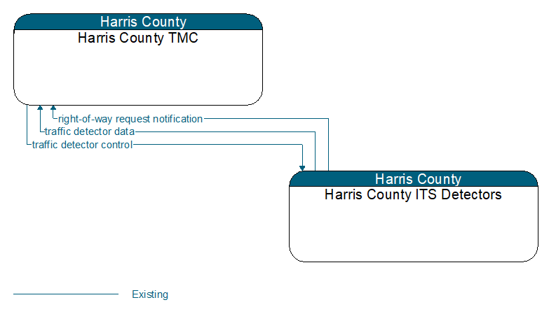 Harris County TMC to Harris County ITS Detectors Interface Diagram