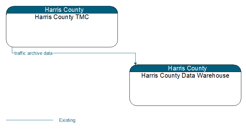 Harris County TMC to Harris County Data Warehouse Interface Diagram
