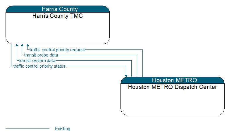Harris County TMC to Houston METRO Dispatch Center Interface Diagram