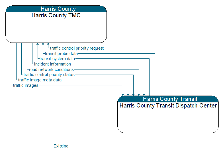 Harris County TMC to Harris County Transit Dispatch Center Interface Diagram
