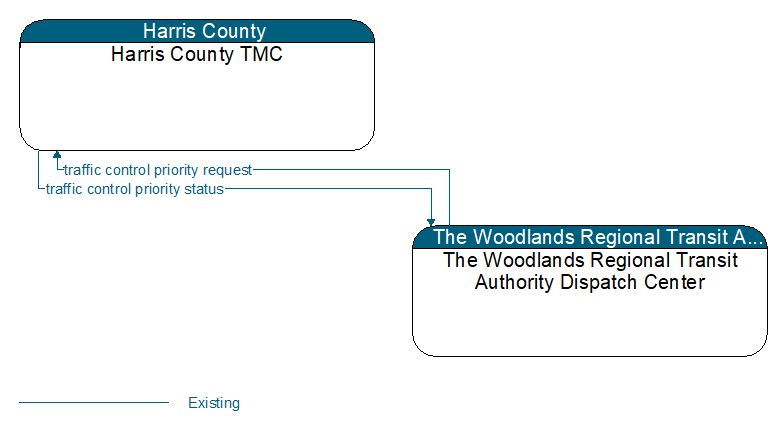 Harris County TMC to The Woodlands Regional Transit Authority Dispatch Center Interface Diagram