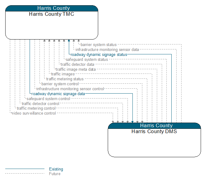 Harris County TMC to Harris County DMS Interface Diagram