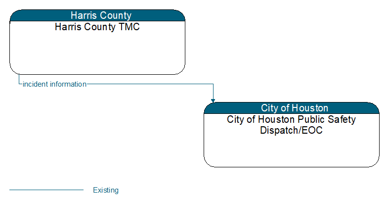 Harris County TMC to City of Houston Public Safety Dispatch/EOC Interface Diagram