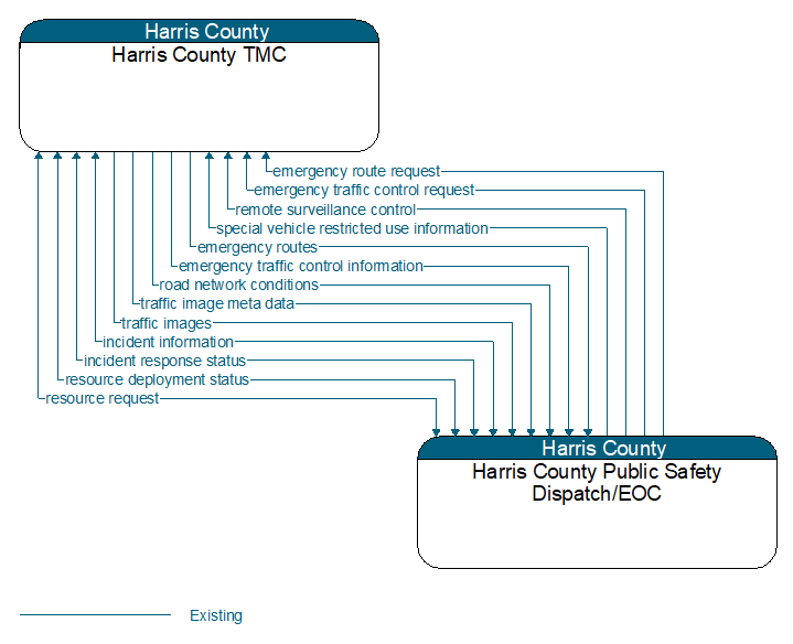 Harris County TMC to Harris County Public Safety Dispatch/EOC Interface Diagram