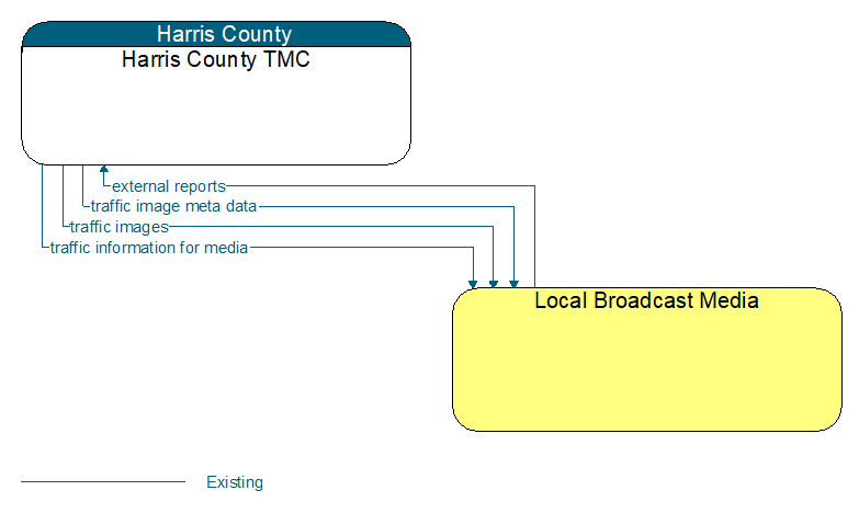Harris County TMC to Local Broadcast Media Interface Diagram