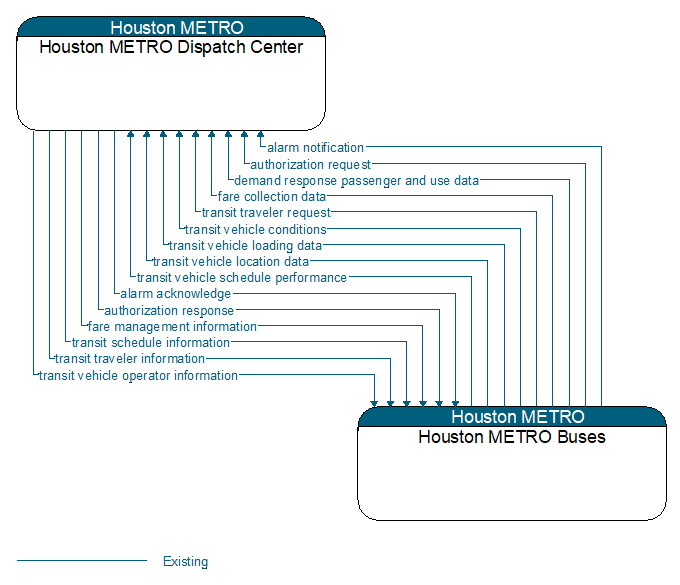 Houston METRO Dispatch Center to Houston METRO Buses Interface Diagram