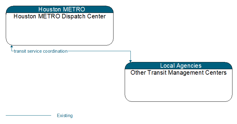 Houston METRO Dispatch Center to Other Transit Management Centers Interface Diagram