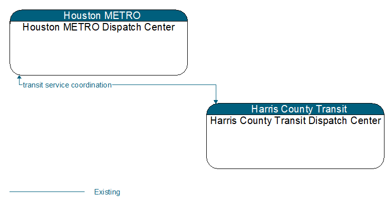 Houston METRO Dispatch Center to Harris County Transit Dispatch Center Interface Diagram