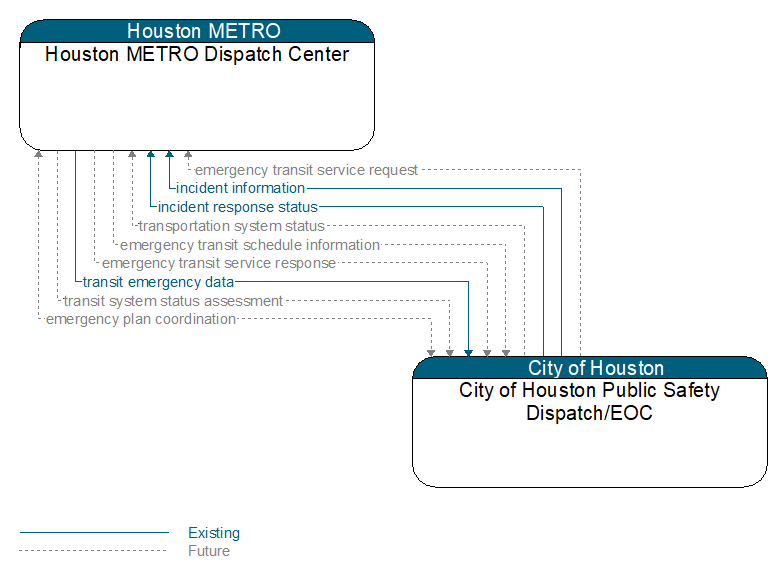Houston METRO Dispatch Center to City of Houston Public Safety Dispatch/EOC Interface Diagram