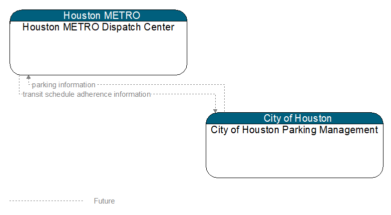 Houston METRO Dispatch Center to City of Houston Parking Management Interface Diagram