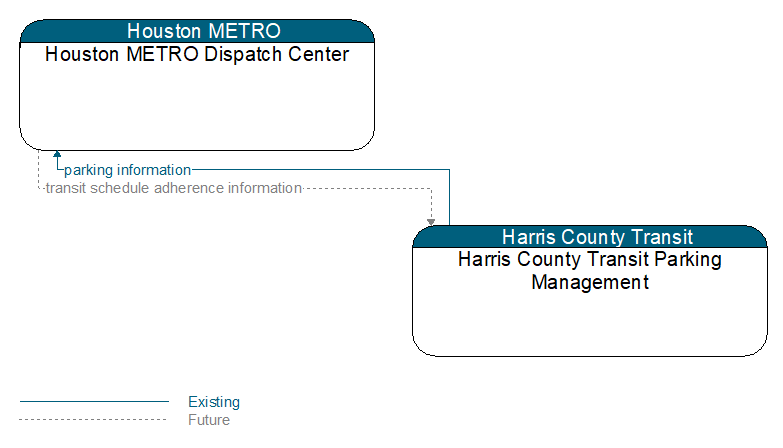 Houston METRO Dispatch Center to Harris County Transit Parking Management Interface Diagram