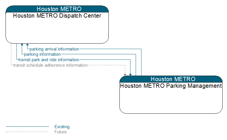 Houston METRO Dispatch Center to Houston METRO Parking Management Interface Diagram