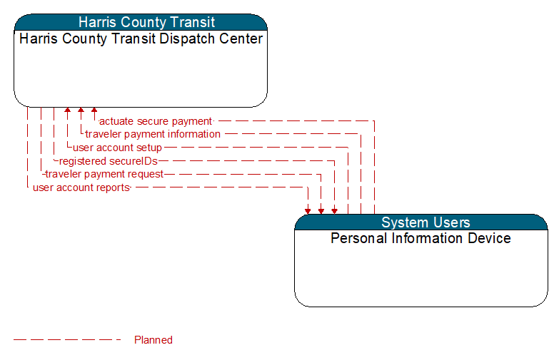 Harris County Transit Dispatch Center to Personal Information Device Interface Diagram