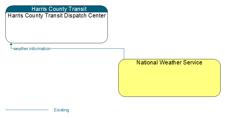 Harris County Transit Dispatch Center to National Weather Service Interface Diagram